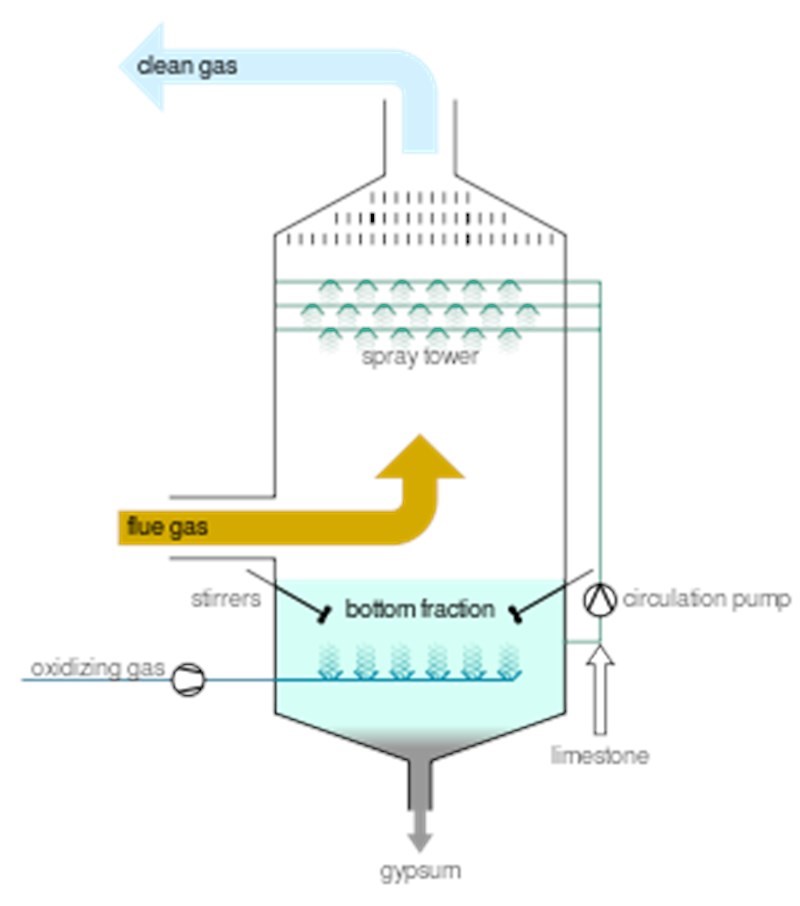 flue gas