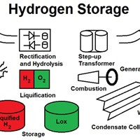 Hydrogen Generation Market worth $201bn by 2025