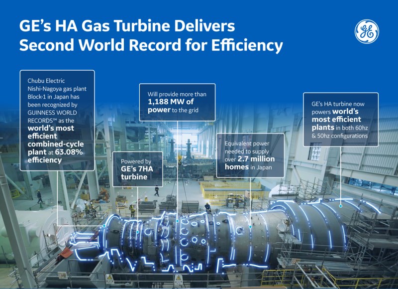 GE's HA Gas Turbine Delivers Second World Record for Efficie