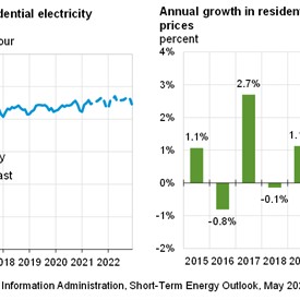 EIA Expects Changes in Electricity Generation and Increased Electricity Use As Economy Improves