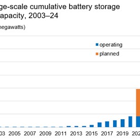 U.S. Large-Scale Battery Storage Power Capacity Increased 35% in 2020