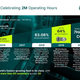 GE Vernova's HA Gas Turbine Fleet Achieves Two Million Operating Hours