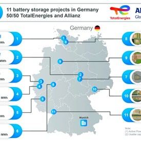 Image - TotalEnergies Partners with AllianzGI to Develop 800 MW of Battery Storage Projects in Germany